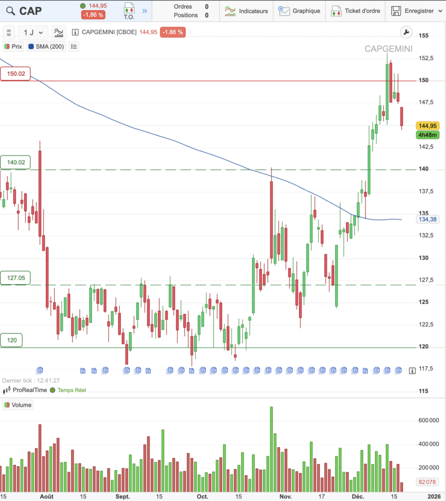 graphique cours capgemini