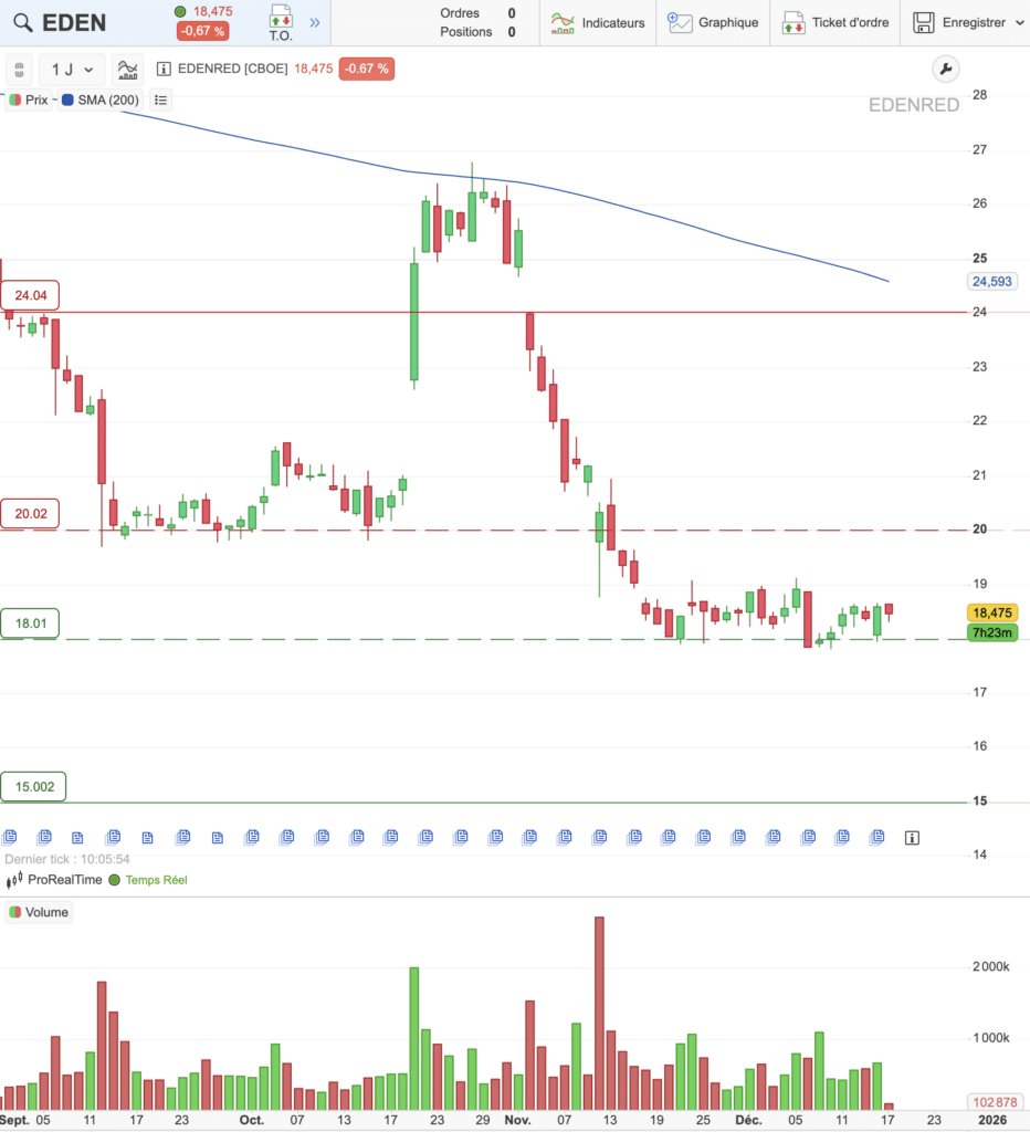 Graphique du cours d'Edenred