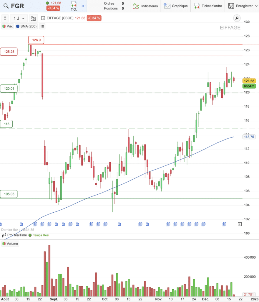 Graphique de cours Eiffage