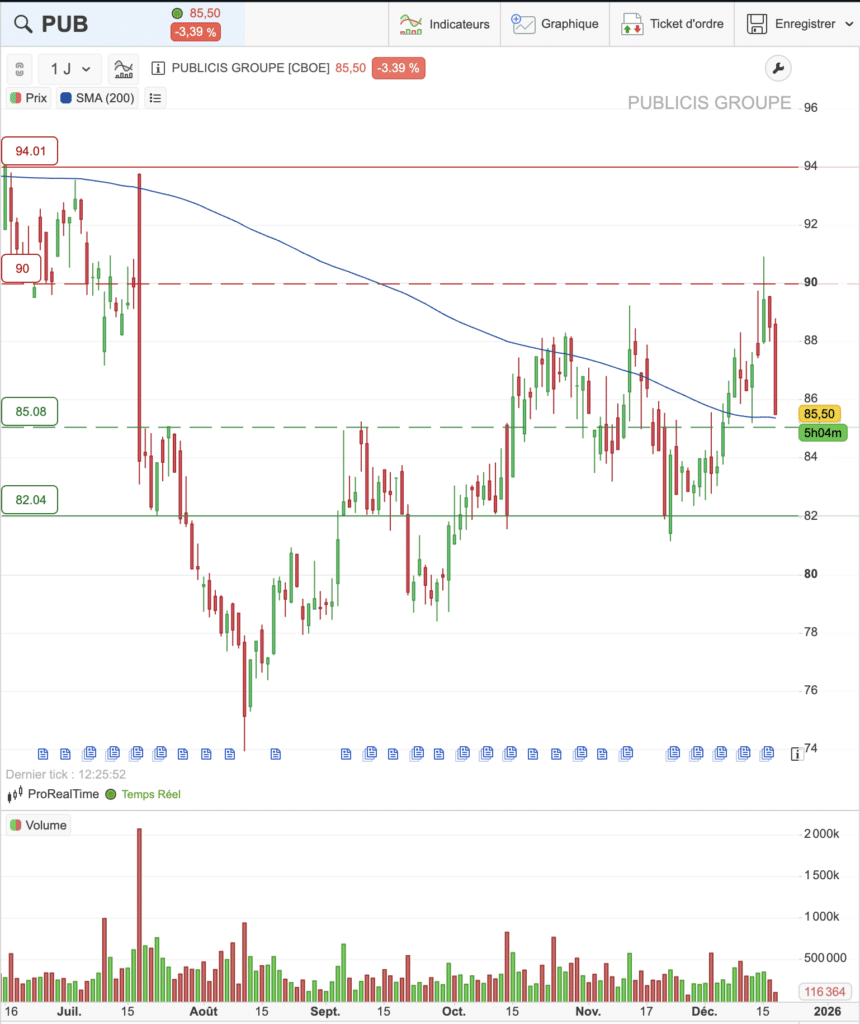 graphique cours publicis groupe