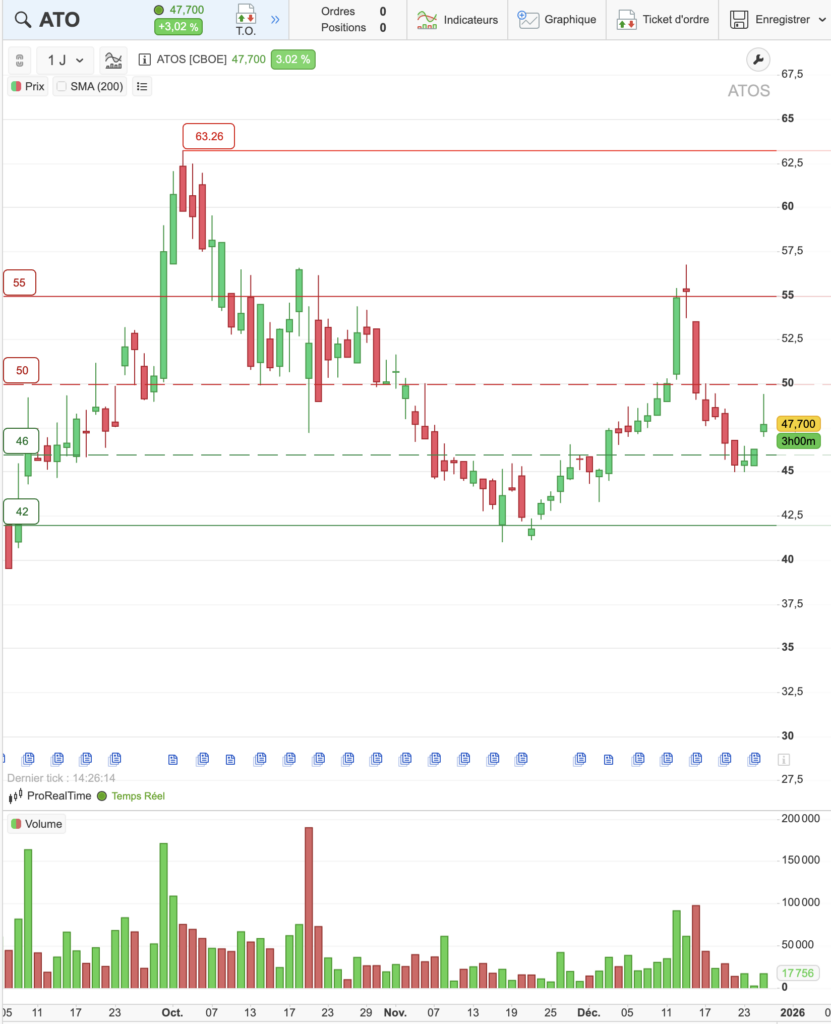 Graphique cours de l'action Atos