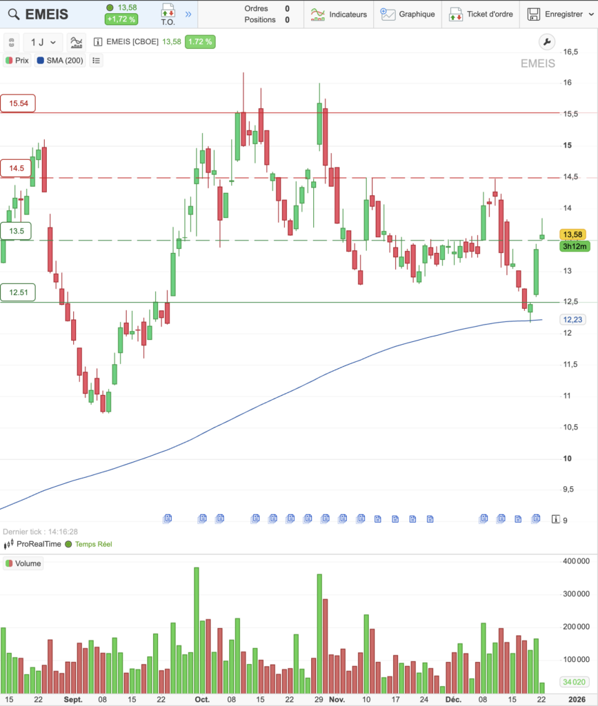 Graphique cours de l'action emeis