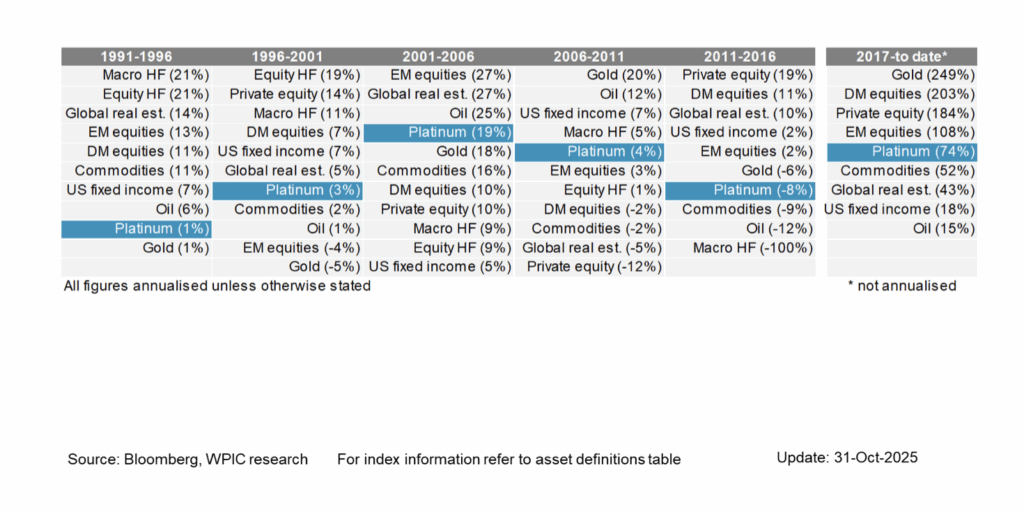 Performance du platine depuis 1991