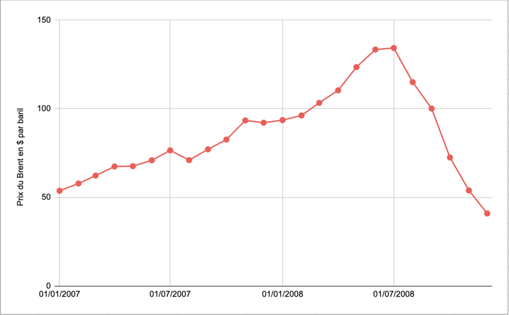 Prix du baril de Brent 2007-2008