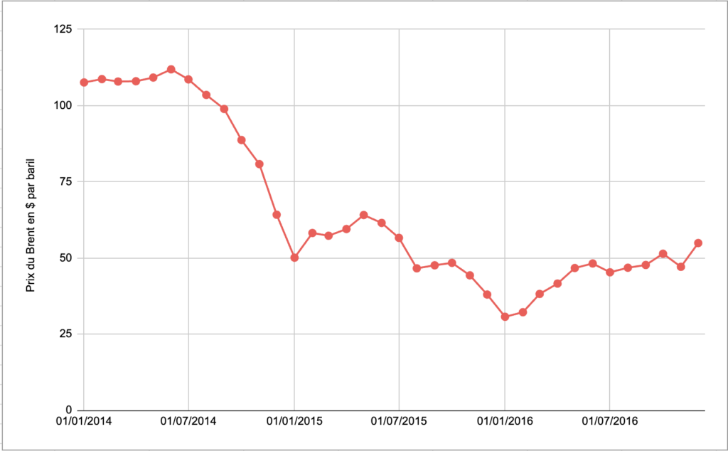 Prix du baril de Brent 2014-2016