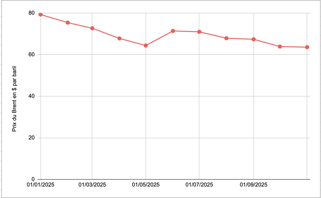 Prix du baril de Brent 2025