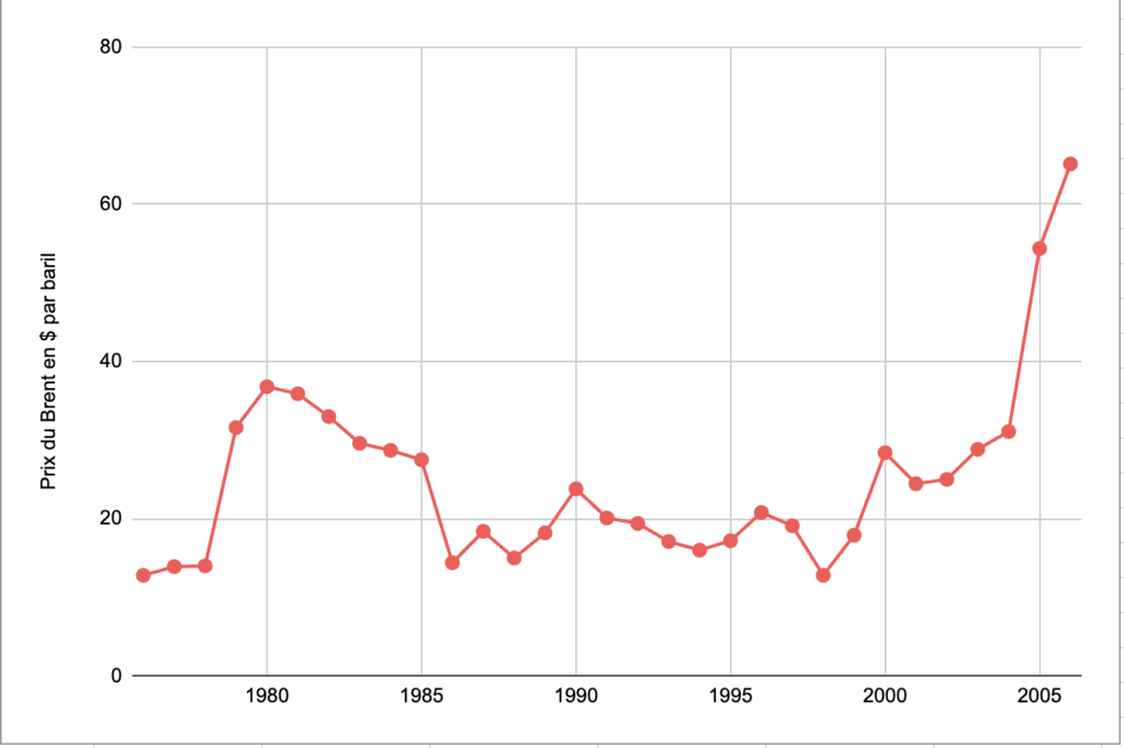 Prix du baril de brent de 1976 à 2005