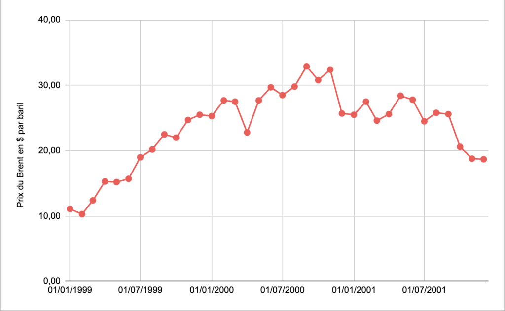 Prix du baril de Brent 1999-2000