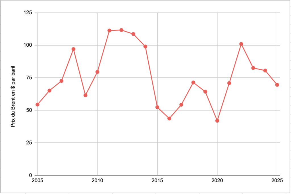 Prix du baril de Brent 1999-2000