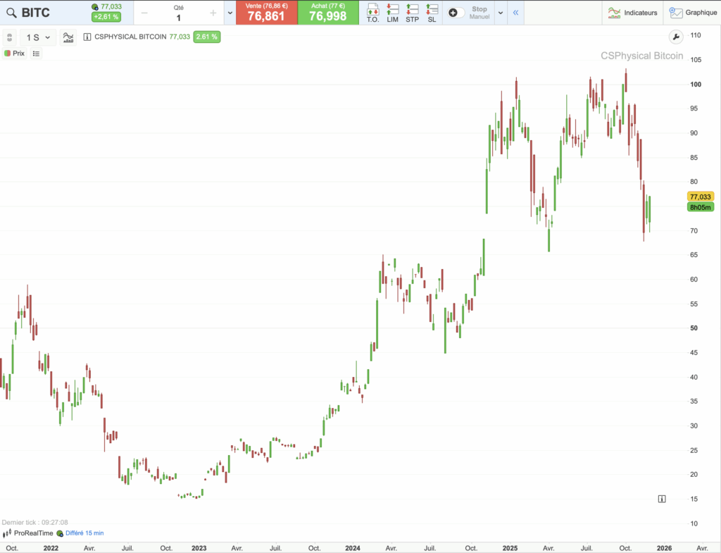 Graphique historique du cours de l'ETF BITC sur 5 ans