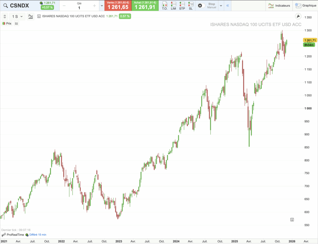 Graphique historique du cours de l'ETF CSNDX sur 5 ans