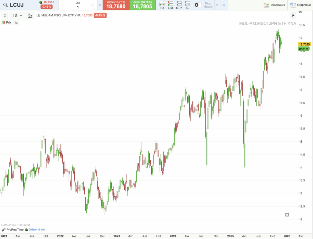 Graphique historique du cours de l'ETF LCUJ sur 5 ans