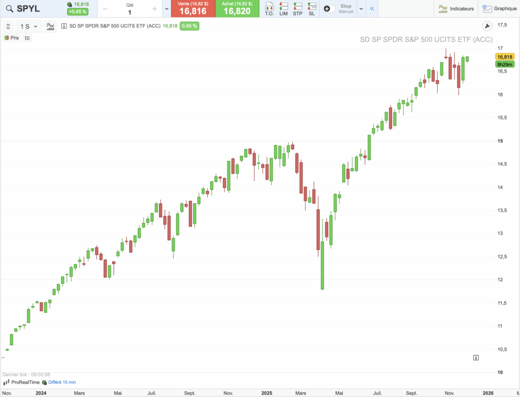 Graphique historique du cours de l'ETF SPYL sur 5 ans