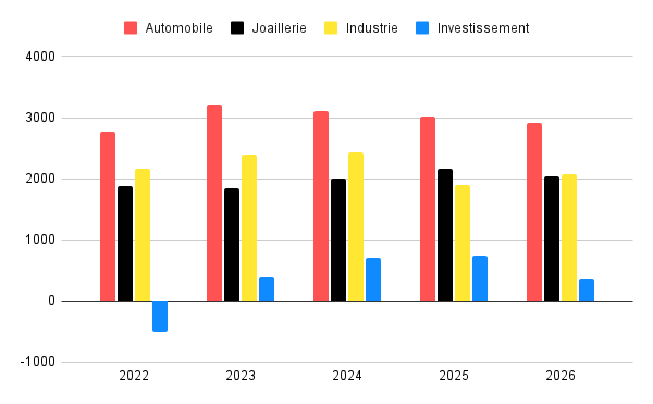 demande platine par secteur 2022-2026