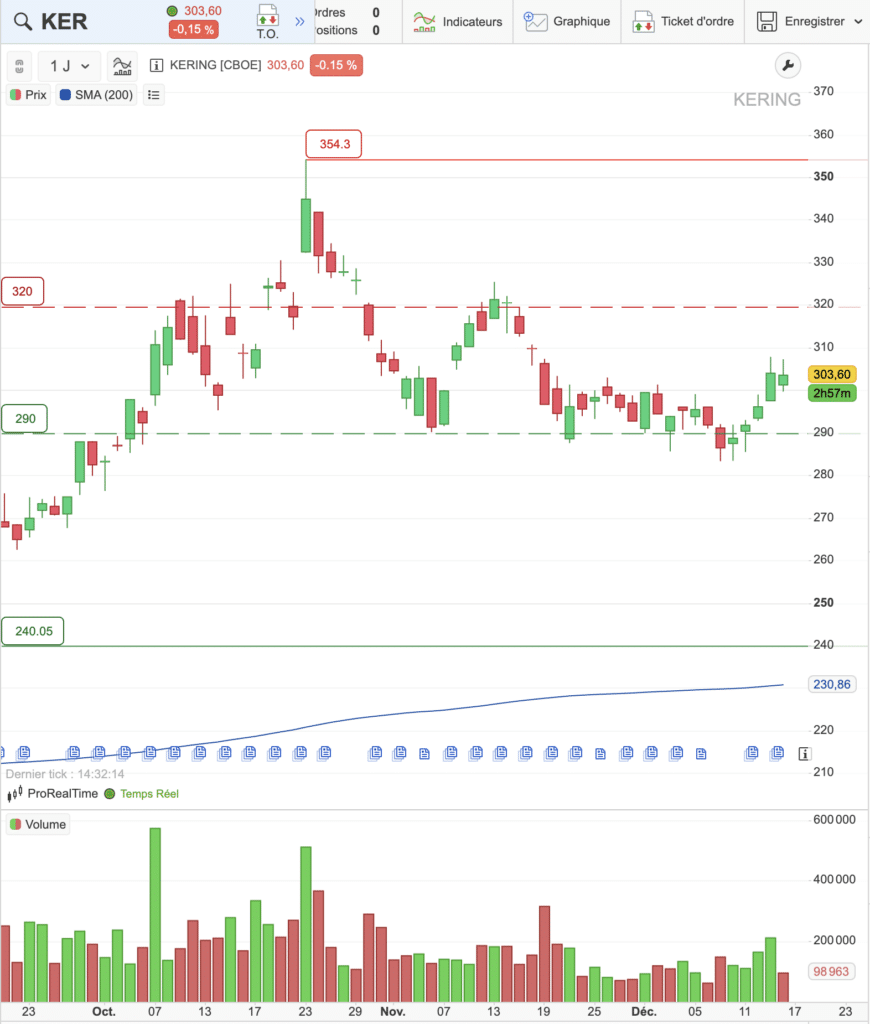 Graphique du cours de Kering