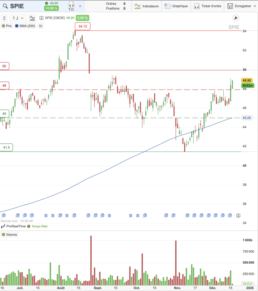 Graphique de cours de Spie