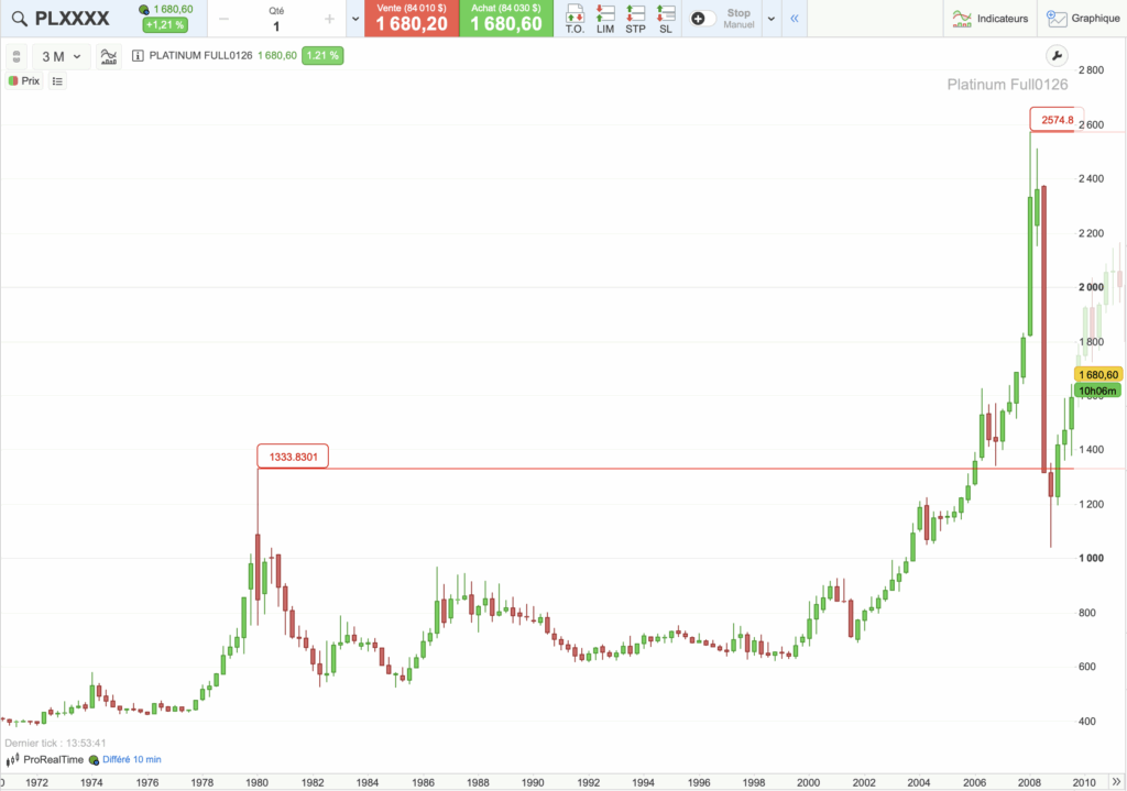Graphique cours du platine avant 2006