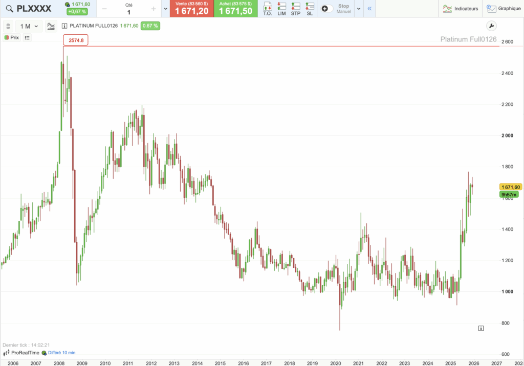 Graphique cours du platine 2006-2025