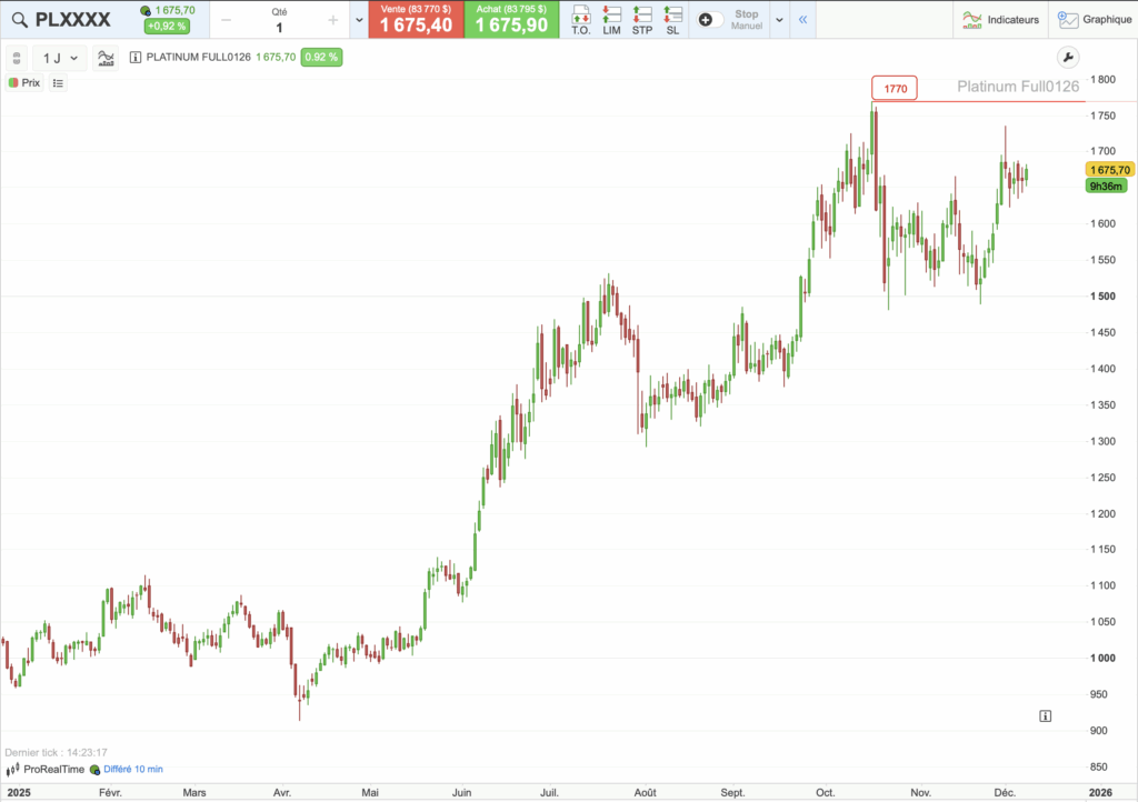Graphique du cours du platine en 2025