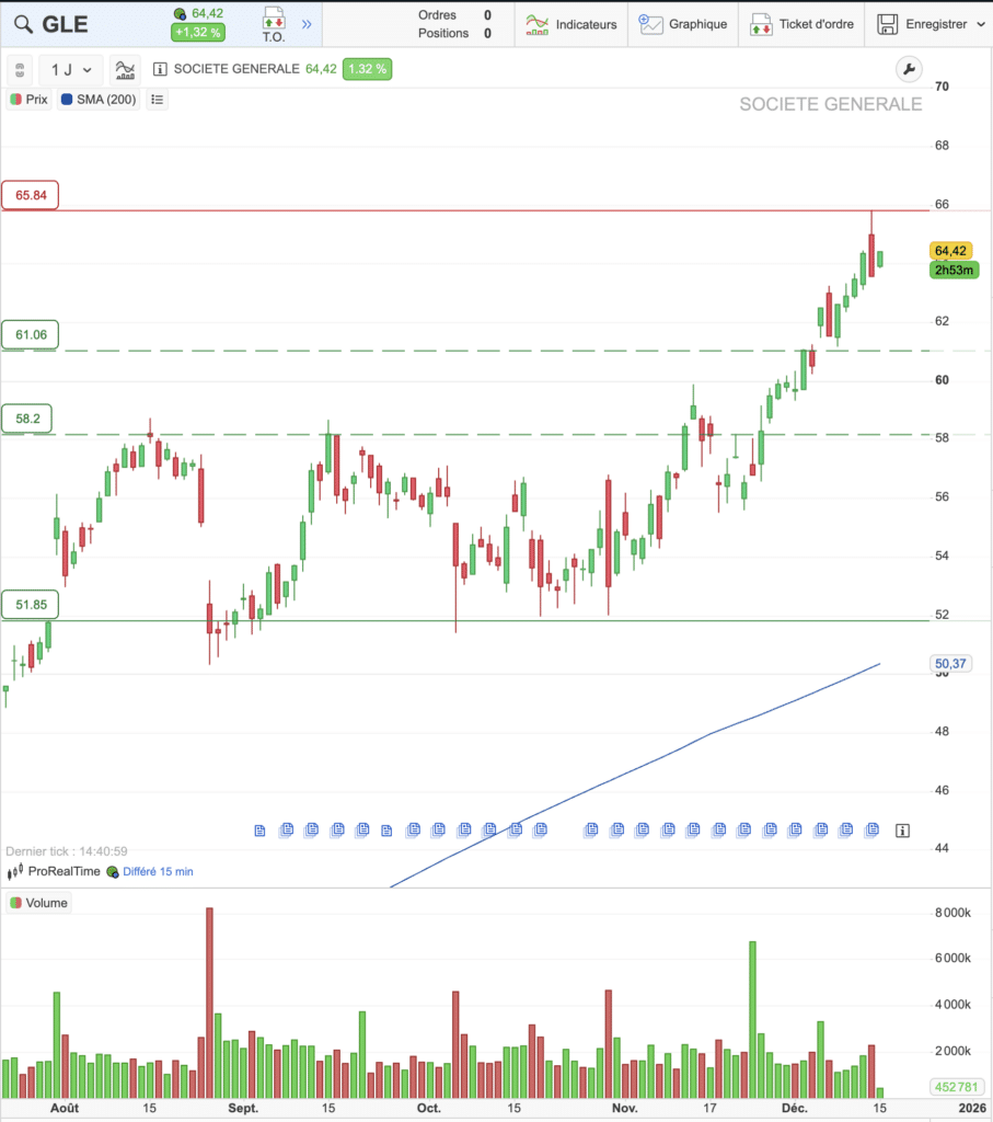 Graphique du cours de Société Générale