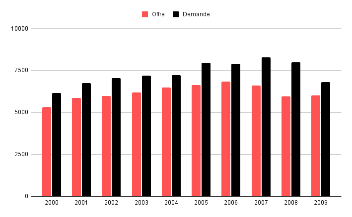 Graphique offre et demande de platine 2000-2009
