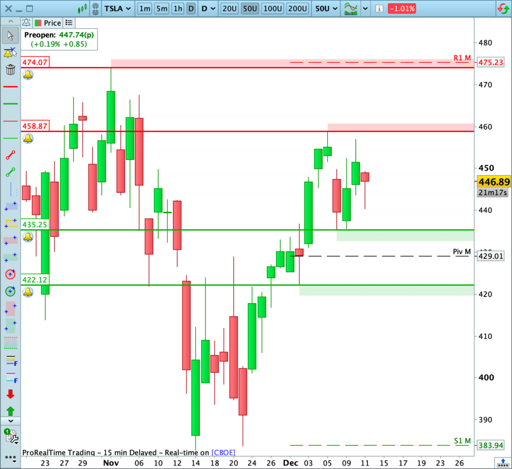 Cours de l'action Tesla