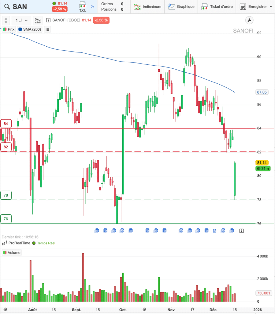 Graphique de l'action Sanofi