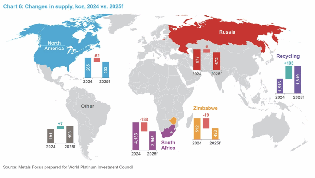 Offre platine par pays 2025