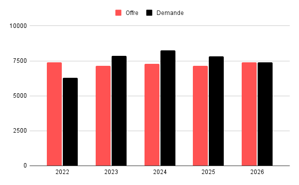Offre et demande de platine 2022-2026