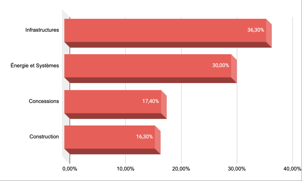 Répartition sectorielle CA Eiffage