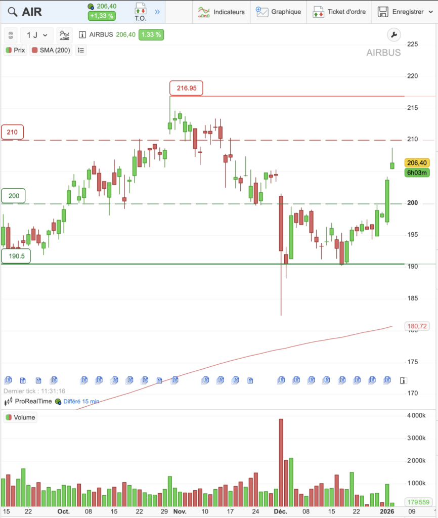 Graphique du cours d'Airbus